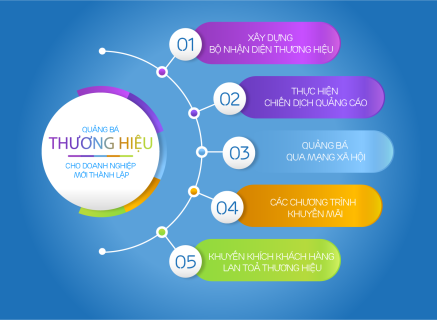 BÍ QUYẾT QUẢNG BÁ THƯƠNG HIỆU CHO DOANH NGHIỆP MỚI THÀNH LẬP